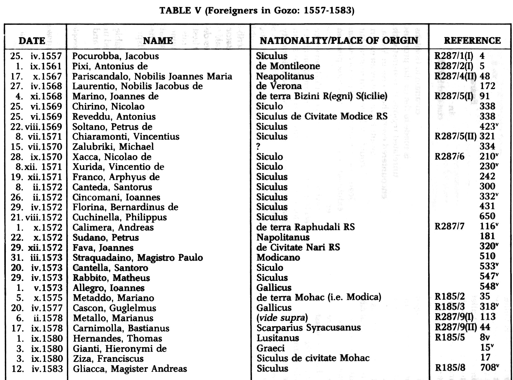 L’apport de Maltais de l’île principale Etrangers dans Gozo entre 1557-1583