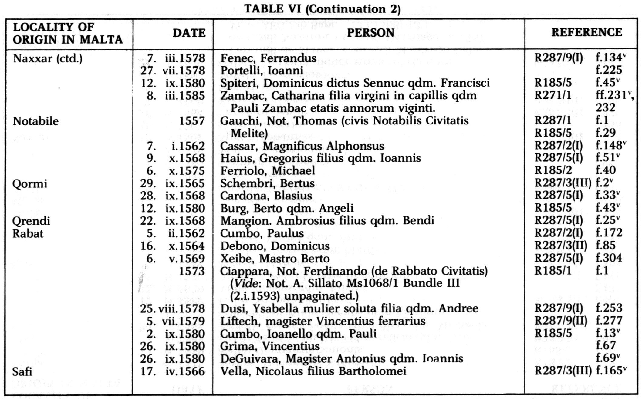 L’apport de Maltais de l’île principale Etrangers à Malte entre 1557-1585